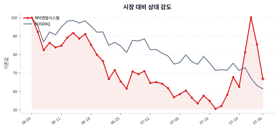 시장 대비 상대 강도
