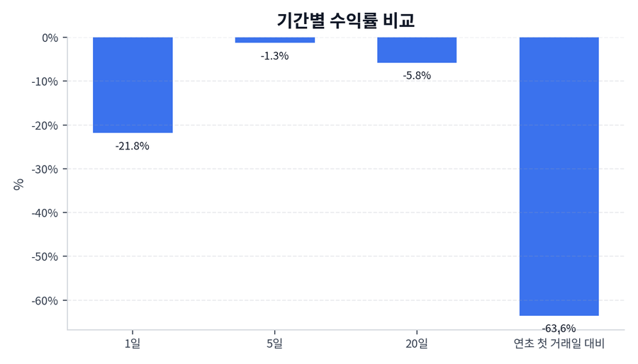 기간 수익률