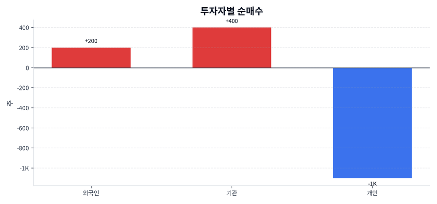 투자자별 순매수