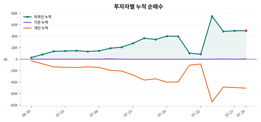 누적 수급 추이