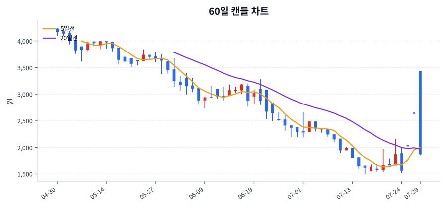 바이오인프라 Price Chart