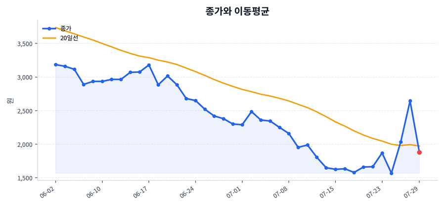 추세와 이동평균