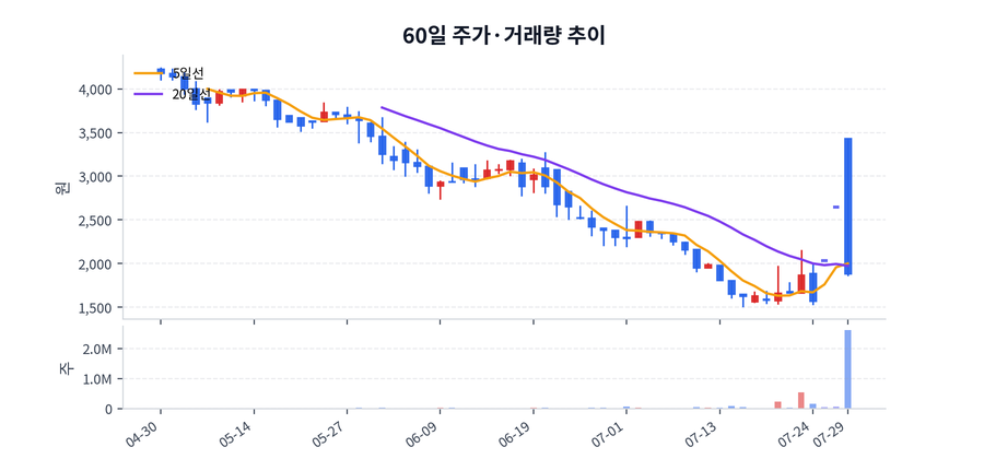 60일 주가·거래량