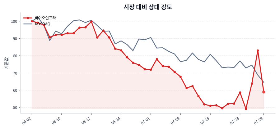 시장 대비 상대 강도