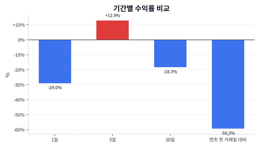 기간 수익률
