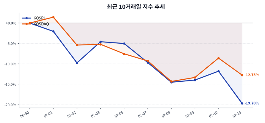 최근 10거래일 지수 추세