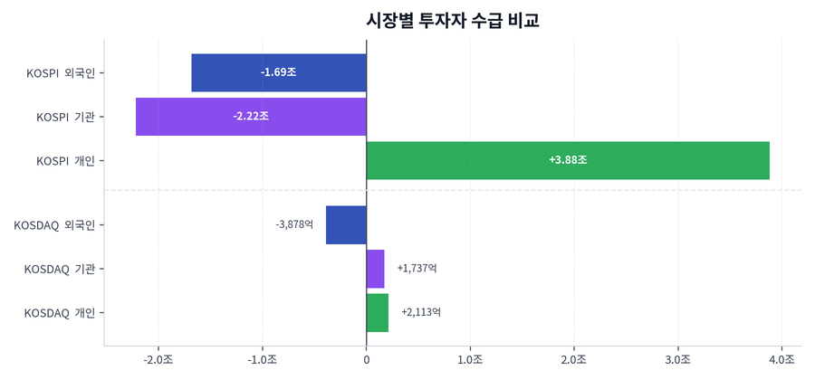 시장별 투자자 수급 비교