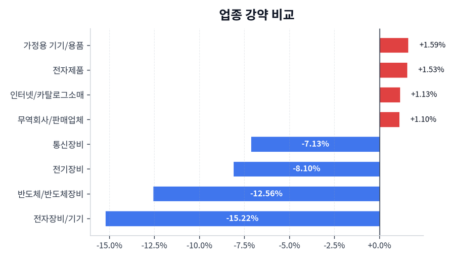 업종 강약 비교