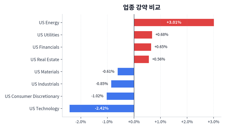 업종 강약 비교