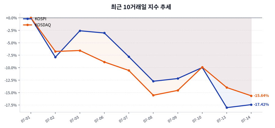 최근 10거래일 지수 추세