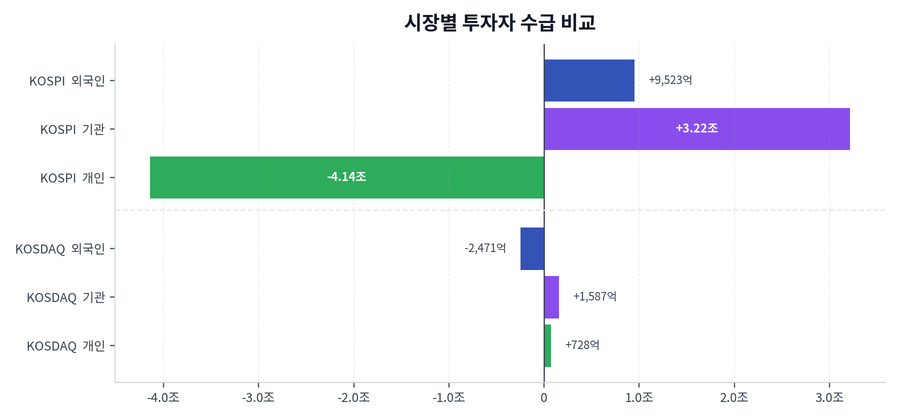시장별 투자자 수급 비교