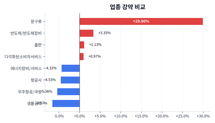 업종 강약 비교