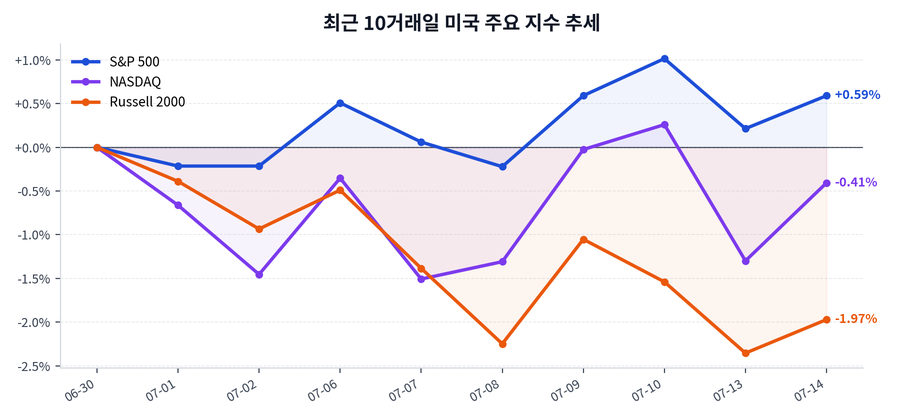 최근 10거래일 미국 주요 지수 추세