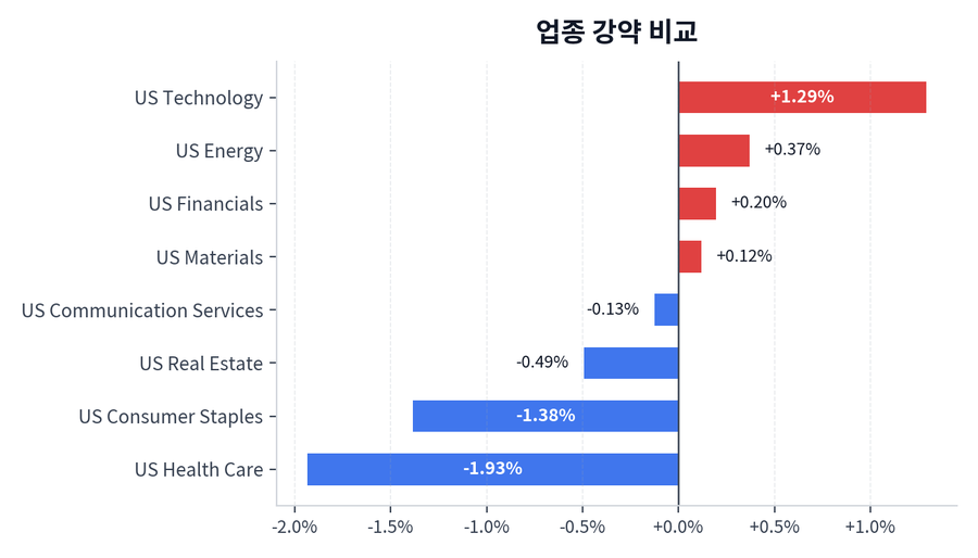 업종 강약 비교