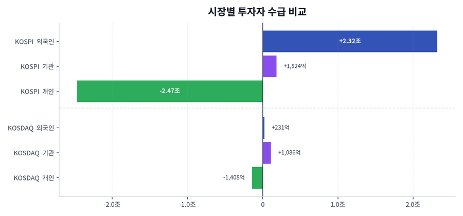 시장별 투자자 수급 비교