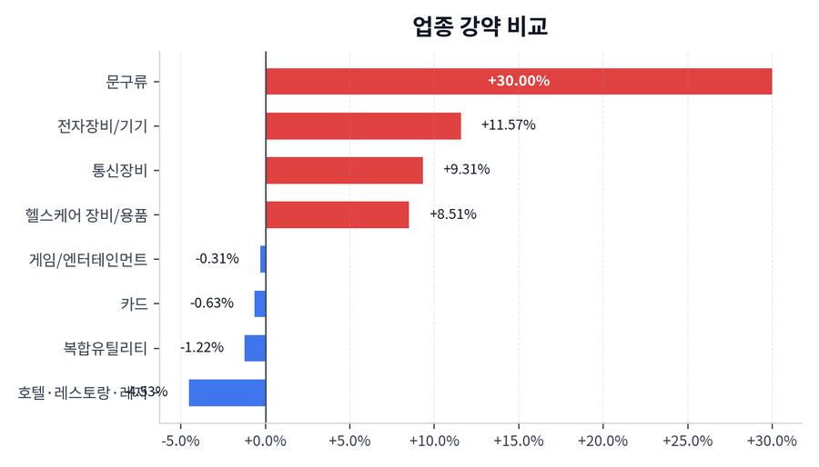 업종 강약 비교