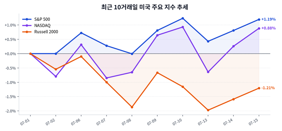 최근 10거래일 미국 주요 지수 추세