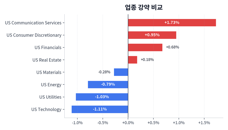 업종 강약 비교