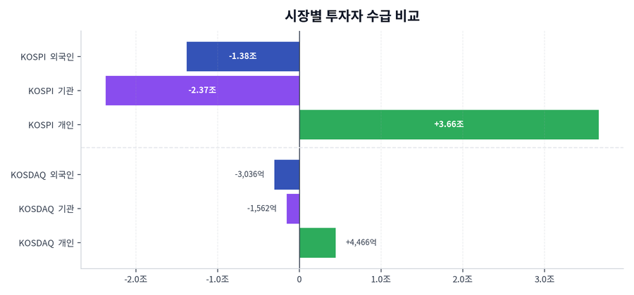 시장별 투자자 수급 비교