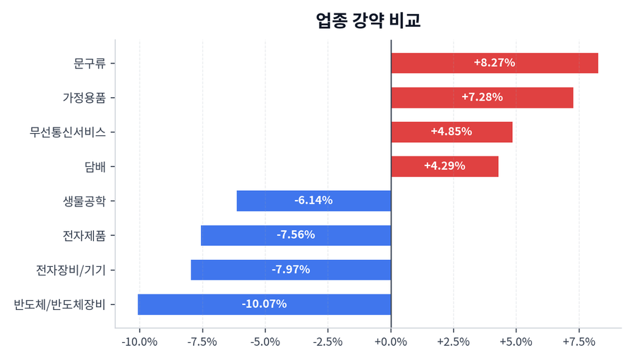 업종 강약 비교