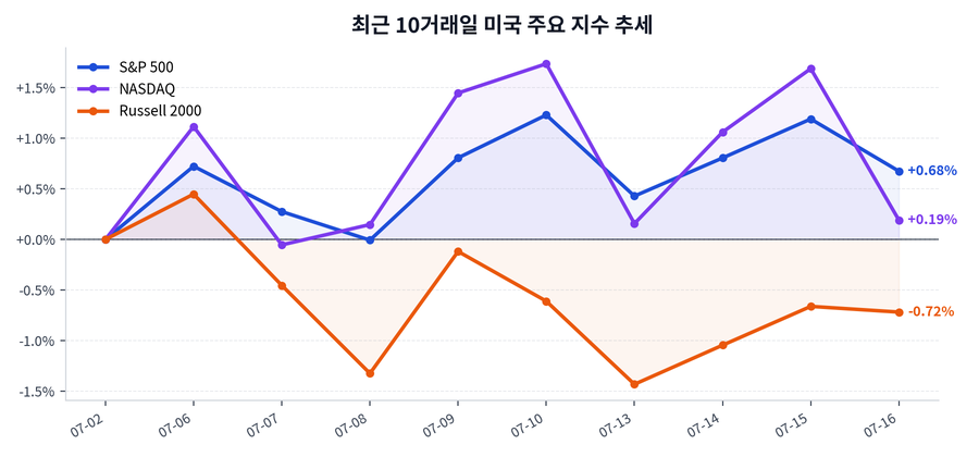 최근 10거래일 미국 주요 지수 추세