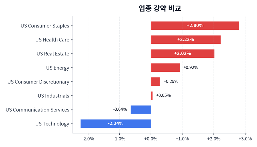 업종 강약 비교
