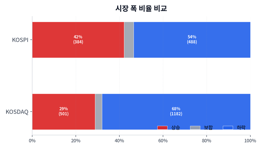 시장 폭 비율 비교