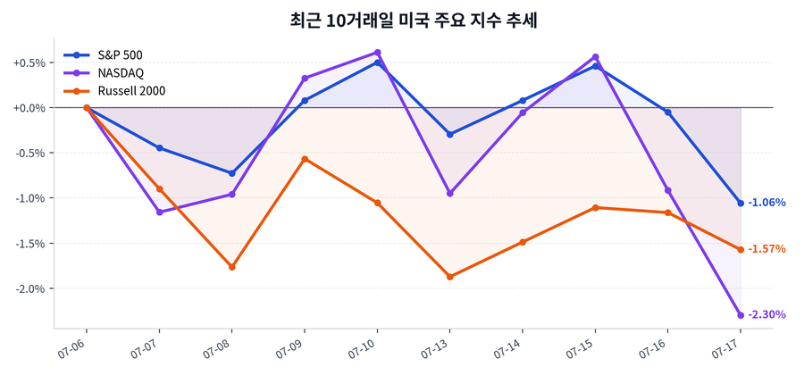 최근 10거래일 미국 주요 지수 추세