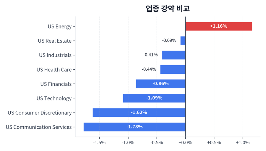 업종 강약 비교