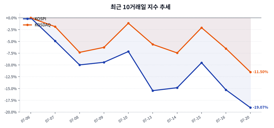 최근 10거래일 지수 추세