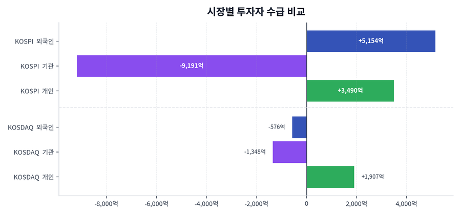시장별 투자자 수급 비교