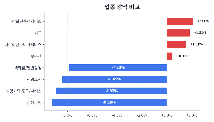 업종 강약 비교