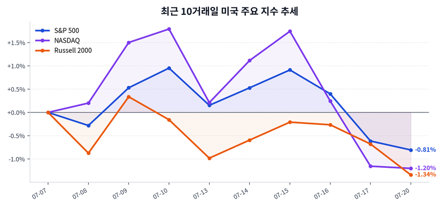 최근 10거래일 미국 주요 지수 추세