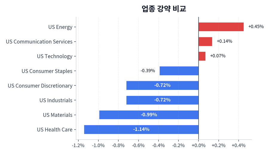 업종 강약 비교