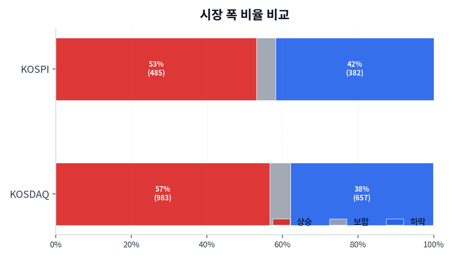 시장 폭 비율 비교