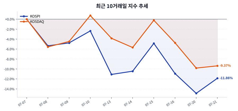 최근 10거래일 지수 추세