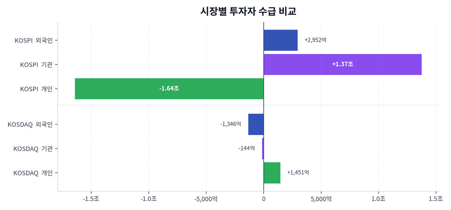 시장별 투자자 수급 비교