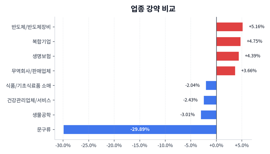 업종 강약 비교