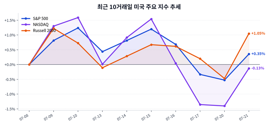최근 10거래일 미국 주요 지수 추세