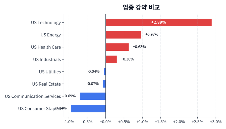 업종 강약 비교