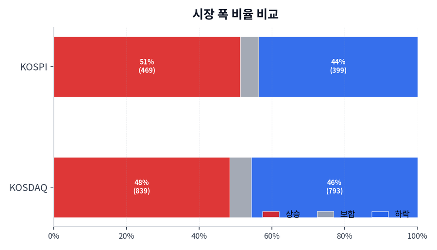 시장 폭 비율 비교