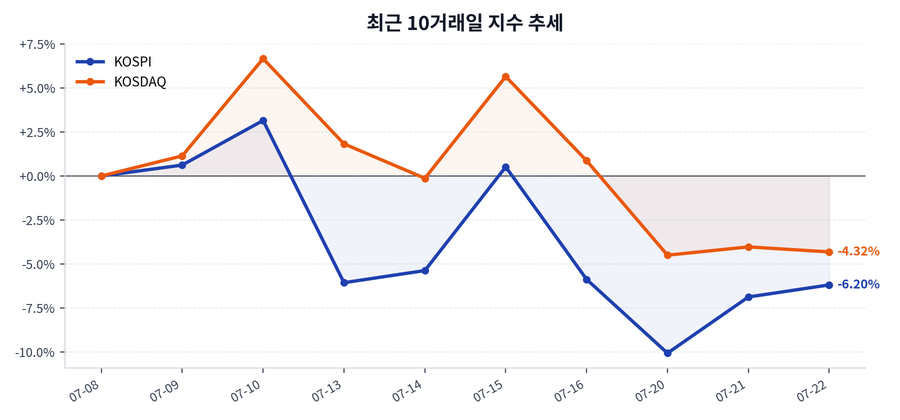 최근 10거래일 지수 추세