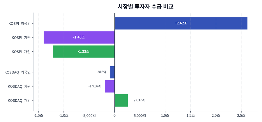 시장별 투자자 수급 비교