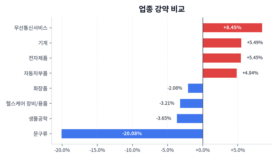 업종 강약 비교