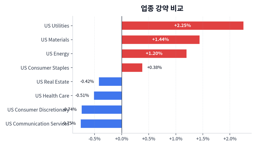 업종 강약 비교