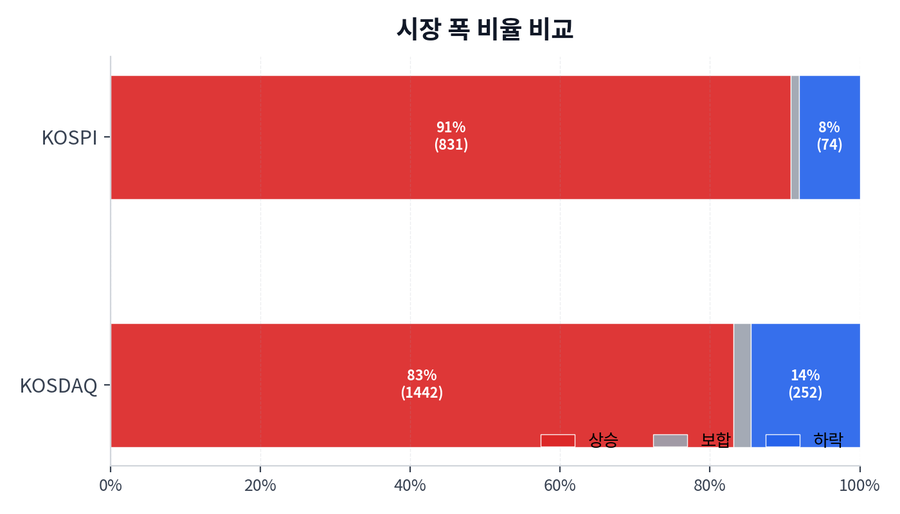 시장 폭 비율 비교