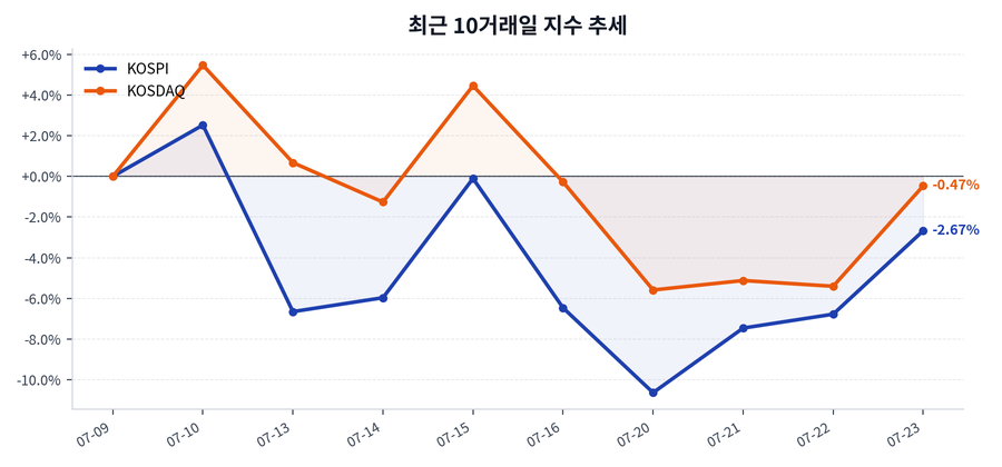 최근 10거래일 지수 추세