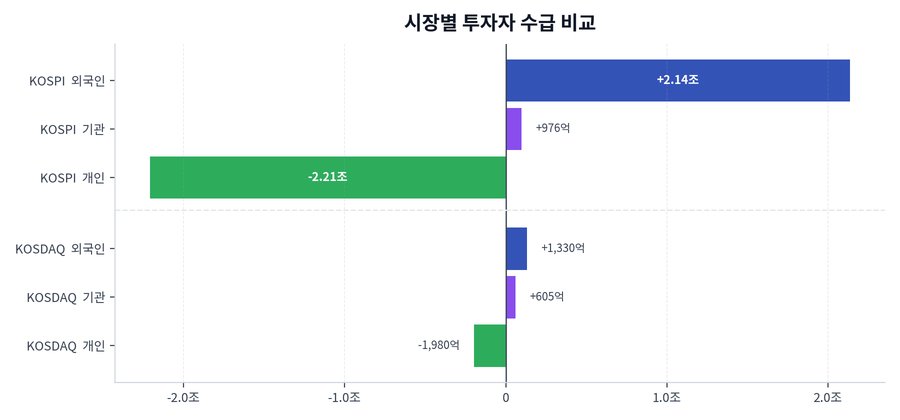 시장별 투자자 수급 비교