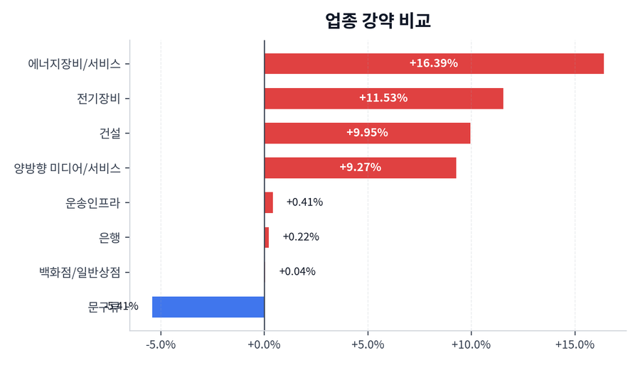 업종 강약 비교