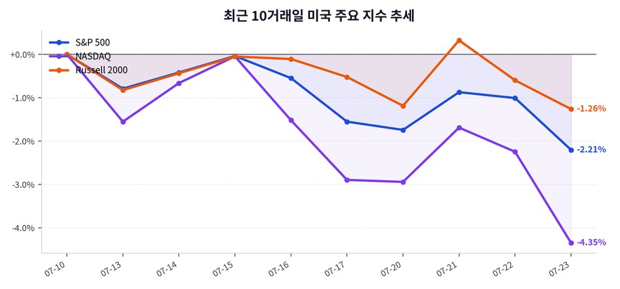 최근 10거래일 미국 주요 지수 추세
